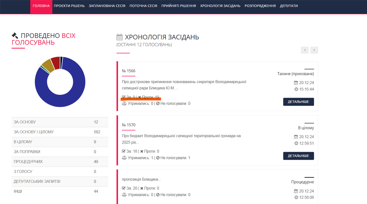 Результати голосування