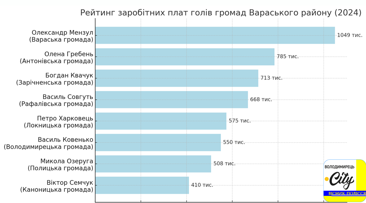 Суми у графіку округлені для зручності сприйняття
