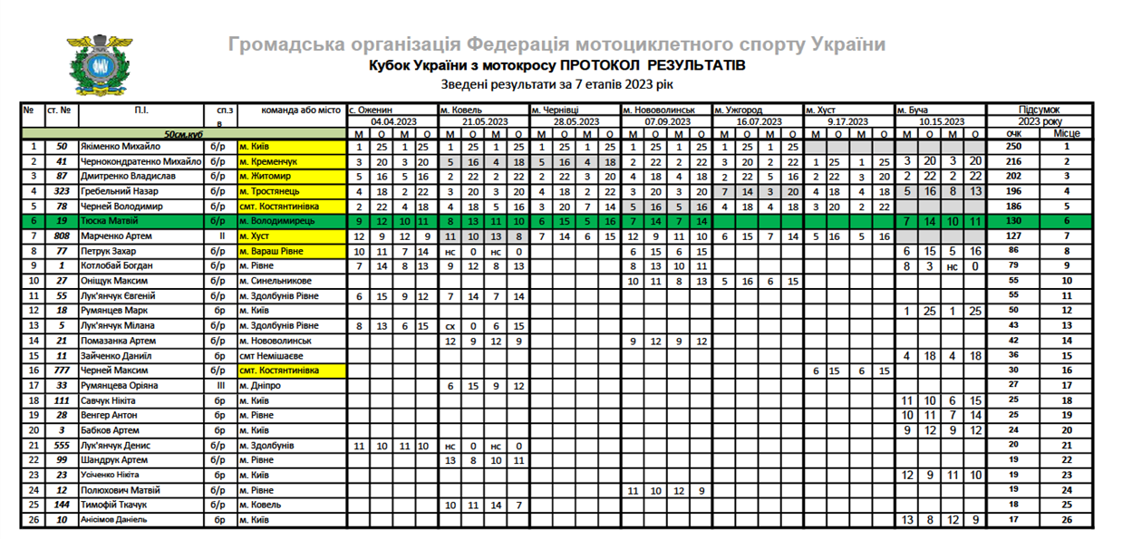 Громадська організація Федерація мотоциклетного спорту України
Кубок України з мотокросу ПРОТОКОЛ  РЕЗУЛЬТАТІВ
Зведені результати за 7 етапів 2023 рік