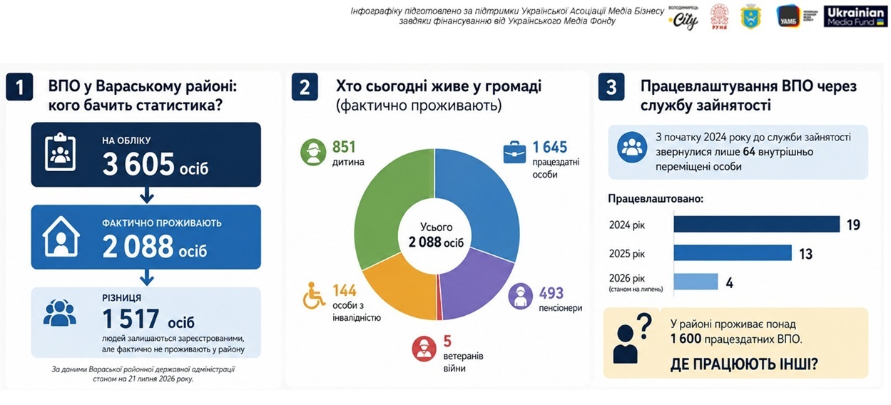 ВПО у Вараському районі