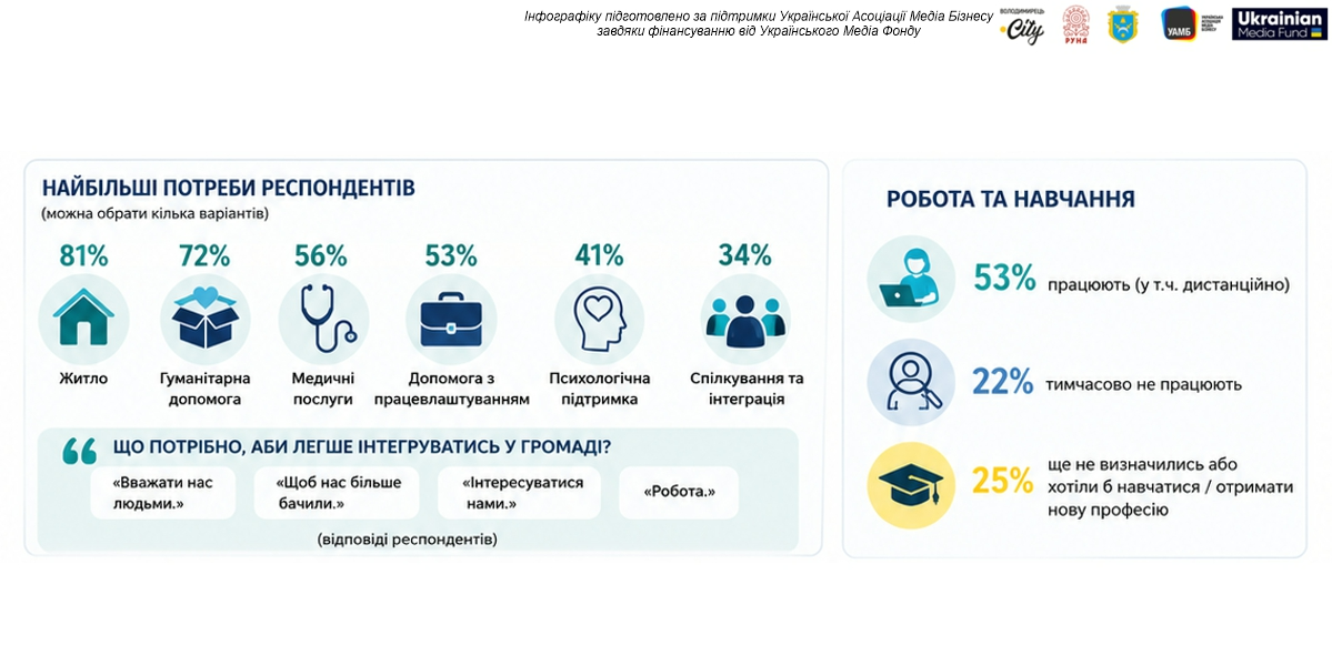 Опитування в межах проекту