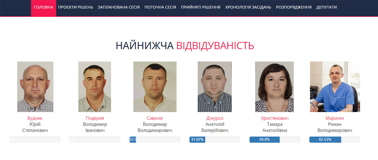 Перелік депутатів з найнижчою відвідуваністю сесій