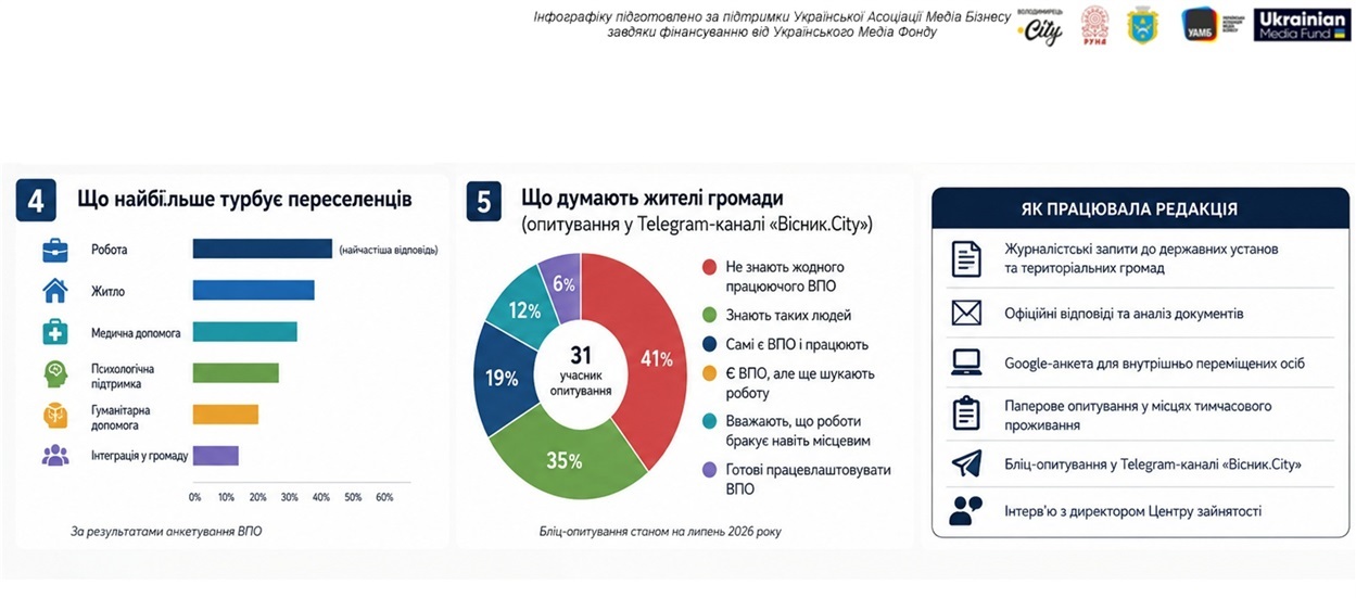 ВПО: інфографіка після опрацювань анкет та відповідей на запити