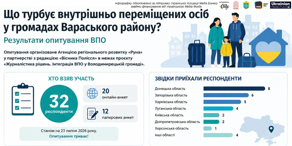 Опитування в рамках проекту 