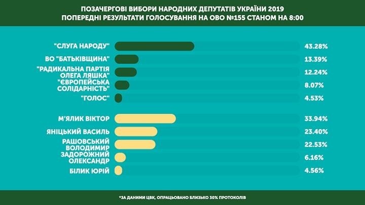 попередній підрахунок по округу 155