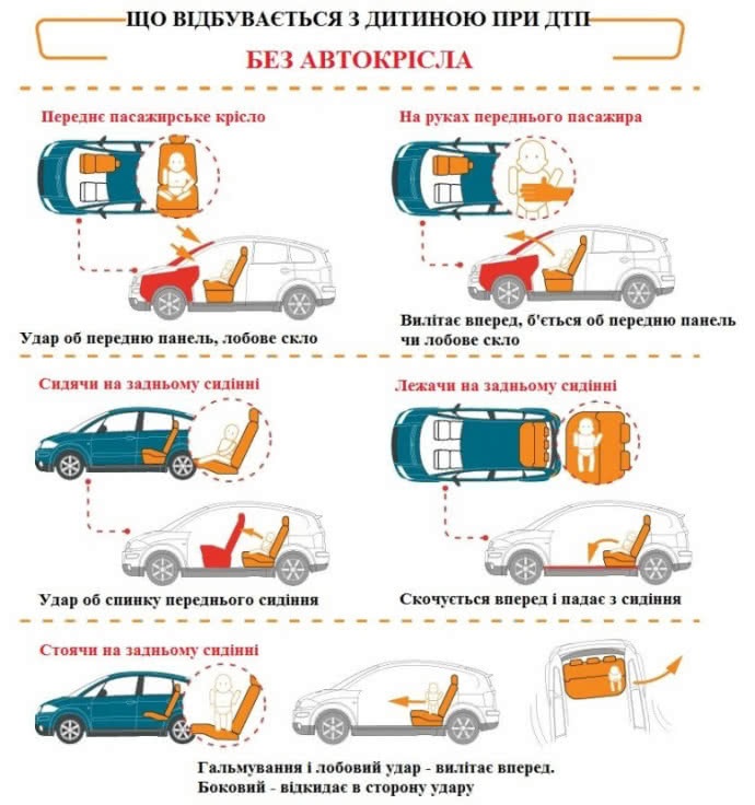 Що відбувається з дитиною, яка не пристебнута, в дорожно-транспортній пригоді