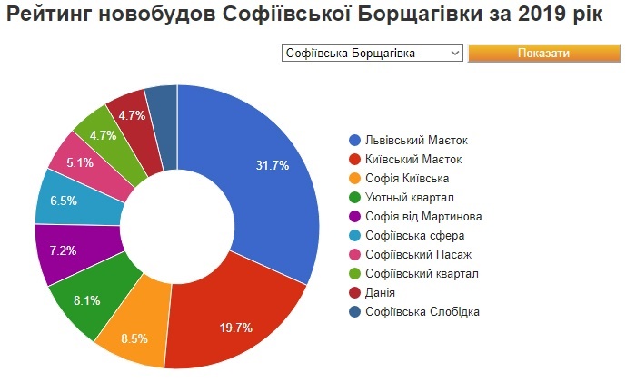 Львівський маєток у 2019 році потрапив у лідери ТОП-10 кращих новобудов Софіївської Борщагівки
