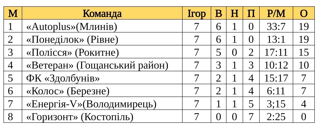 Турнірна таблиця основного етапу чемпіонату області серед ветеранів 2020-го року