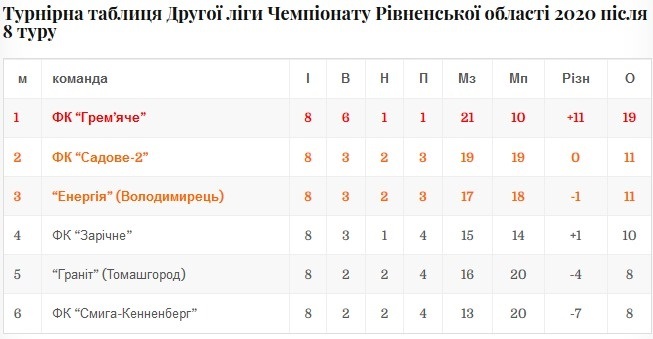Турнірна таблиця другої ліги після 8 туру чемпіонату