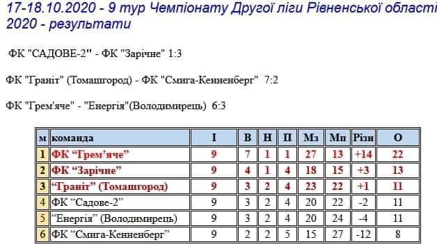 Турнірна таблиця 2-ої ліги перед заключним туром