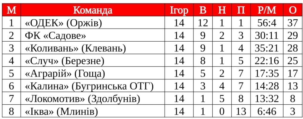 Підсумковий змагальний рейтинг першої ліги 2020-го року