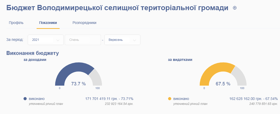 Скріншот з ресурсу openbudget.gov.ua 