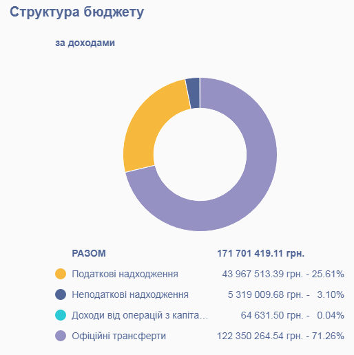 Скріншот з ресурсу openbudget.gov.ua 