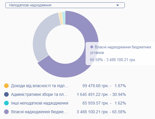 Скріншот з ресурсу openbudget.gov.ua 