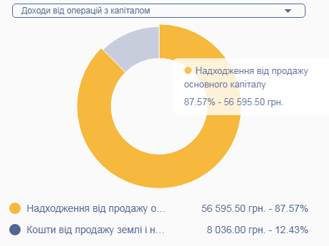 Скріншот з ресурсу openbudget.gov.ua 