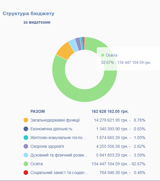 Скріншот з ресурсу openbudget.gov.ua 
