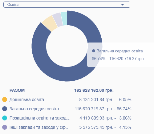 Скріншот з ресурсу openbudget.gov.ua 