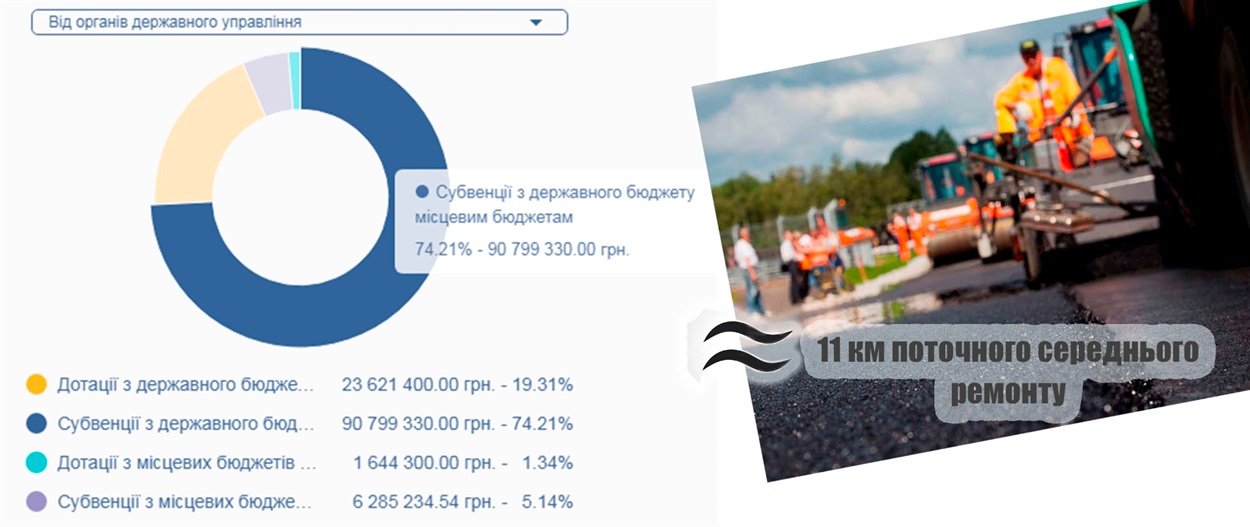 Скріншот з ресурсу openbudget.gov.ua 