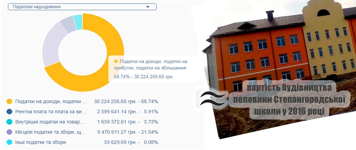Скріншот з ресурсу openbudget.gov.ua 