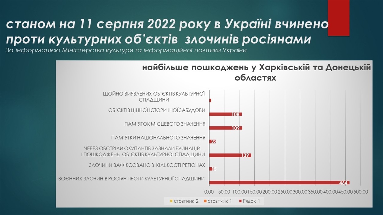 Злочини росіян проти культури України