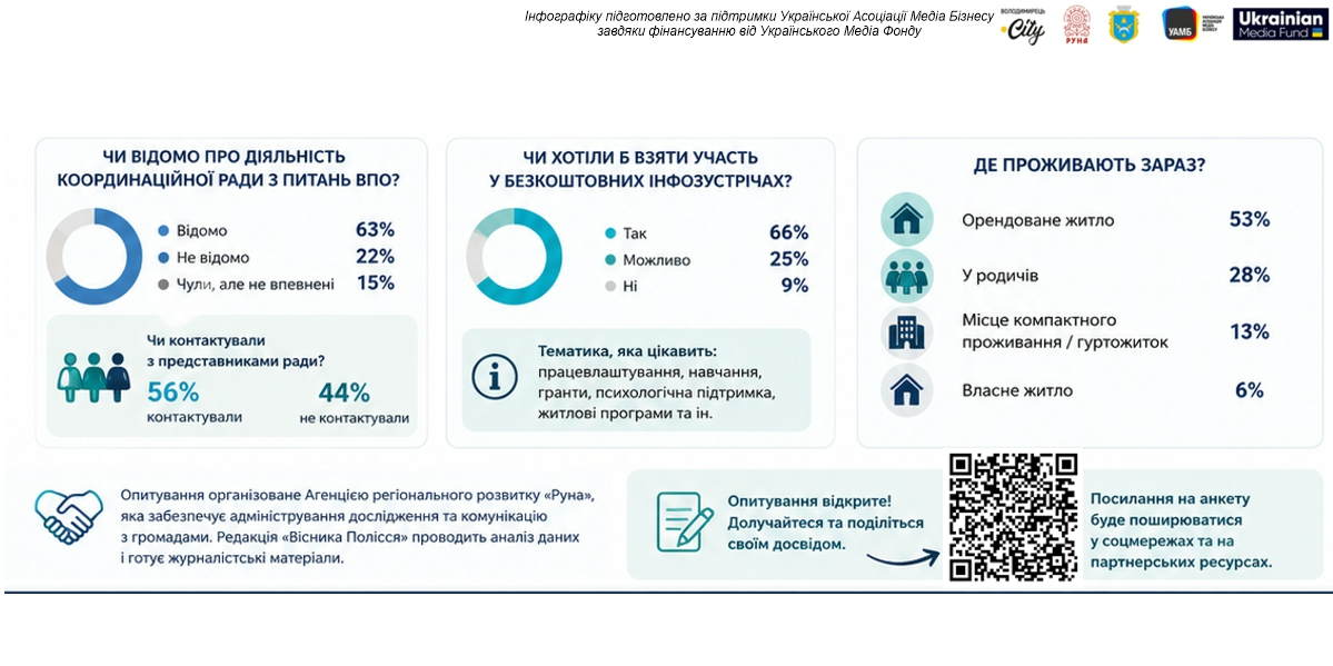 Опитування в межах проекту