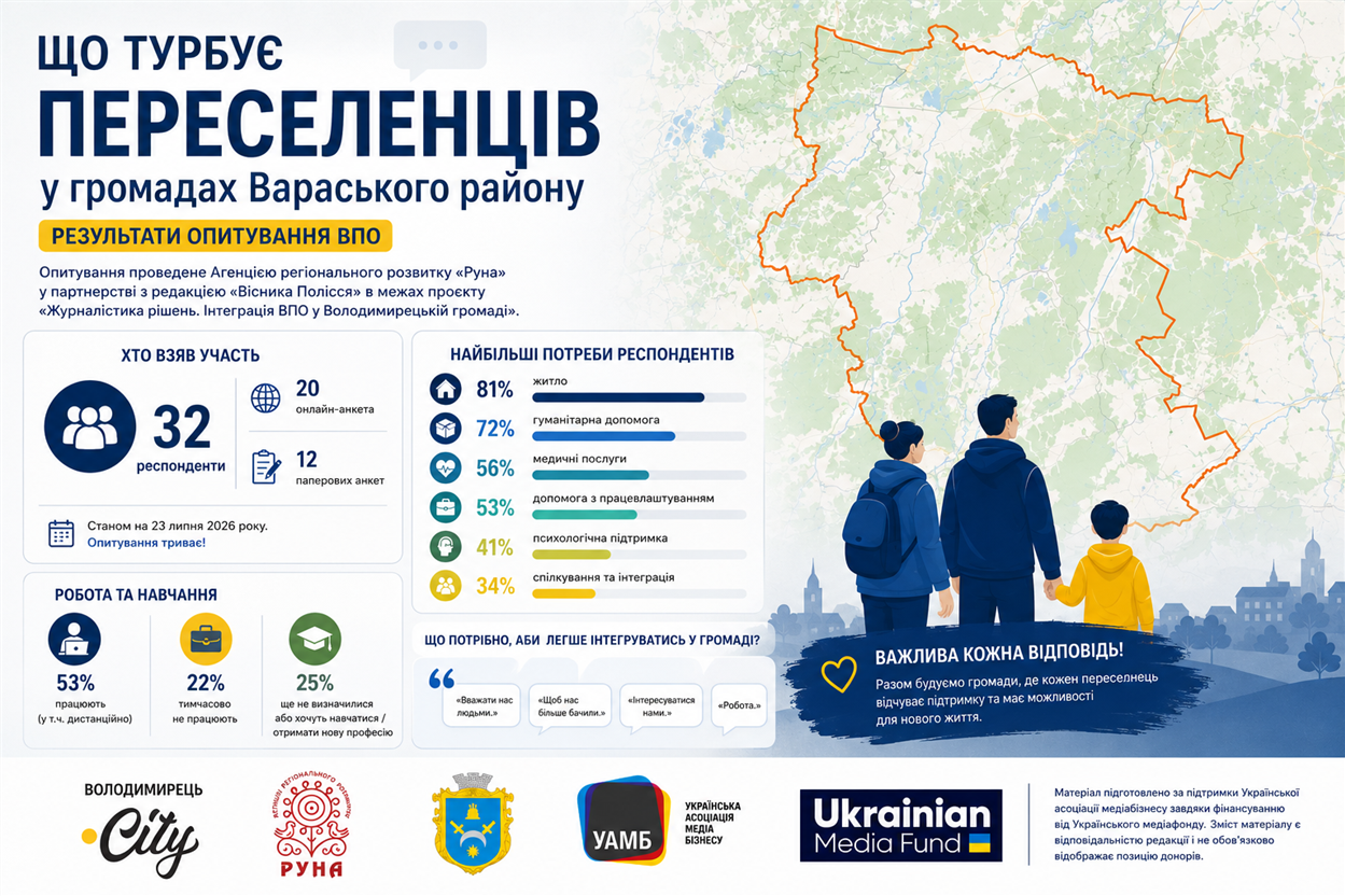 Опитування  межах проекту «Журналістика рішень. Інтеграція ВПО у Володимирецькій громаді»
