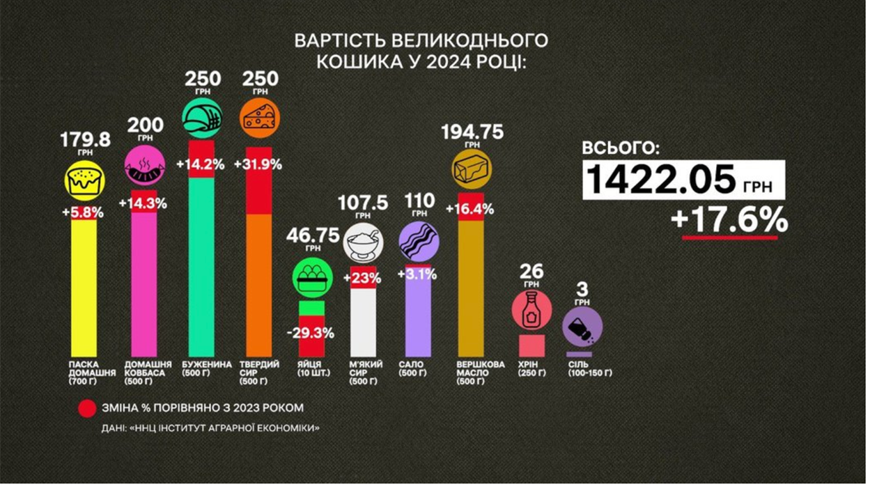 Вартість великоднього кошика у 2024 році